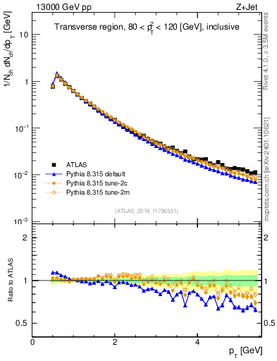 Plot of ch.pt in 13000 GeV pp collisions