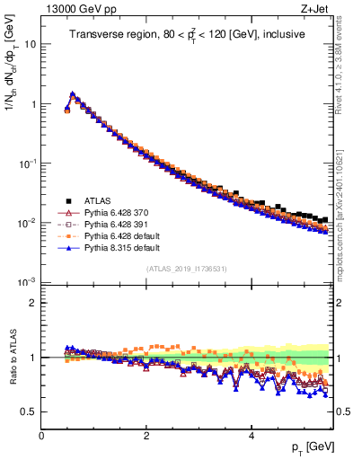 Plot of ch.pt in 13000 GeV pp collisions