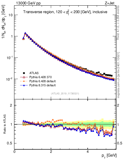 Plot of ch.pt in 13000 GeV pp collisions