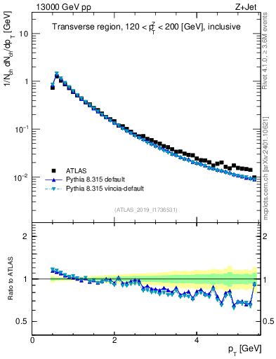 Plot of ch.pt in 13000 GeV pp collisions