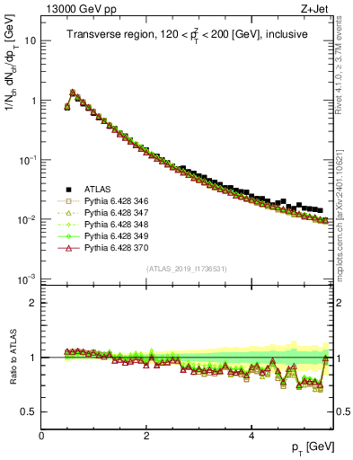 Plot of ch.pt in 13000 GeV pp collisions