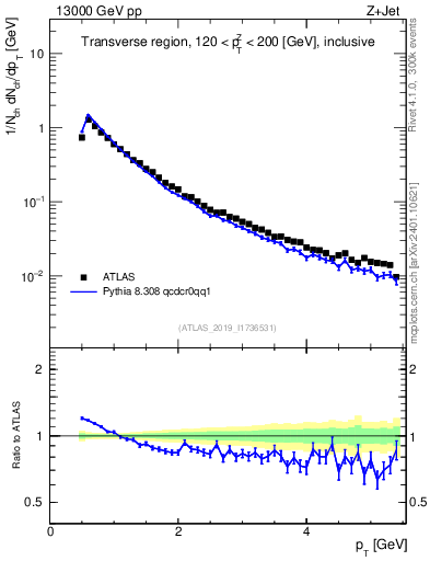 Plot of ch.pt in 13000 GeV pp collisions