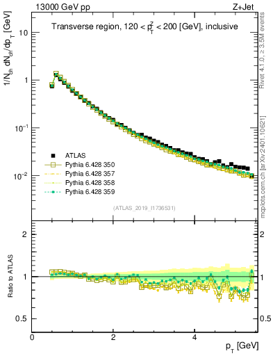 Plot of ch.pt in 13000 GeV pp collisions