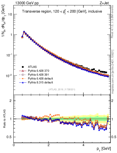 Plot of ch.pt in 13000 GeV pp collisions