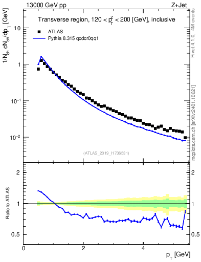 Plot of ch.pt in 13000 GeV pp collisions