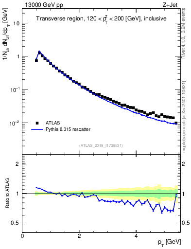 Plot of ch.pt in 13000 GeV pp collisions