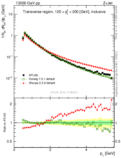 Plot of ch.pt in 13000 GeV pp collisions