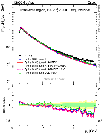 Plot of ch.pt in 13000 GeV pp collisions