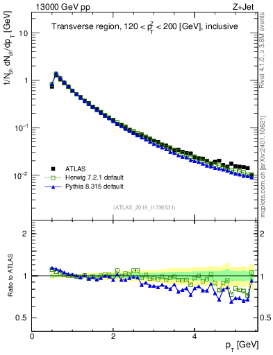Plot of ch.pt in 13000 GeV pp collisions