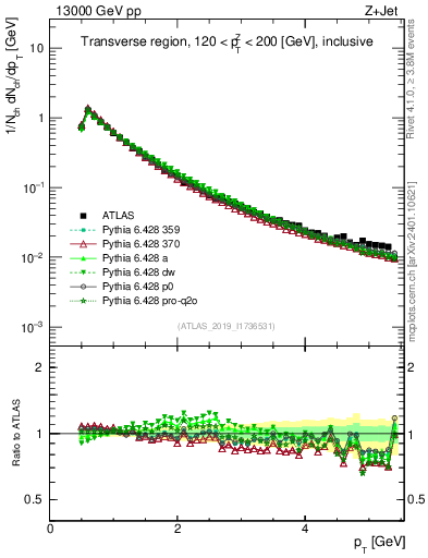Plot of ch.pt in 13000 GeV pp collisions