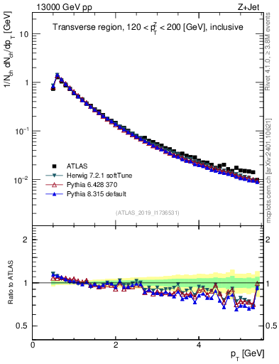 Plot of ch.pt in 13000 GeV pp collisions