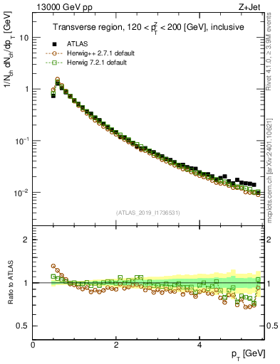 Plot of ch.pt in 13000 GeV pp collisions