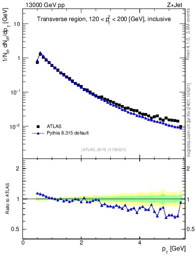 Plot of ch.pt in 13000 GeV pp collisions