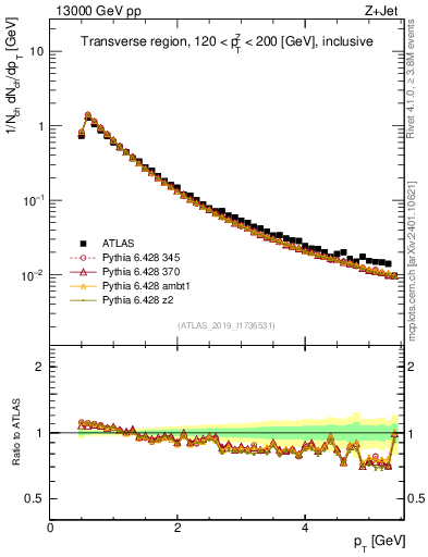 Plot of ch.pt in 13000 GeV pp collisions
