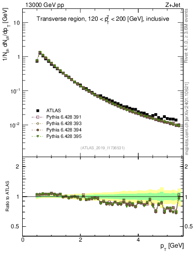 Plot of ch.pt in 13000 GeV pp collisions