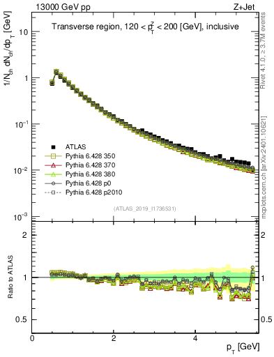 Plot of ch.pt in 13000 GeV pp collisions