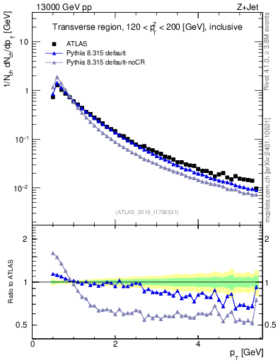 Plot of ch.pt in 13000 GeV pp collisions