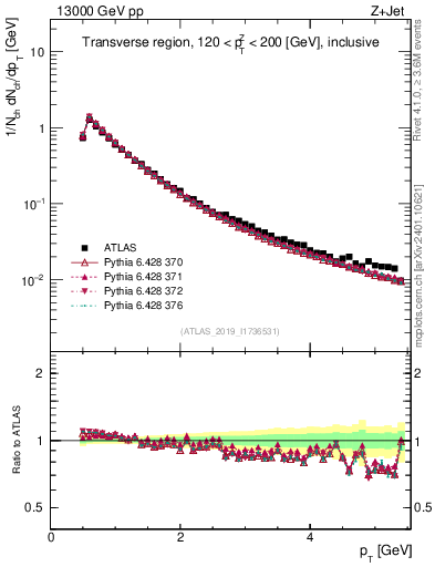 Plot of ch.pt in 13000 GeV pp collisions