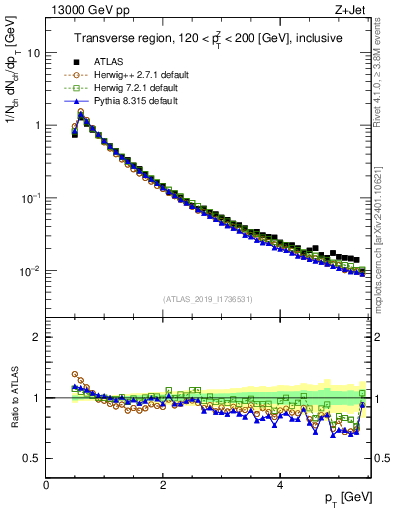 Plot of ch.pt in 13000 GeV pp collisions