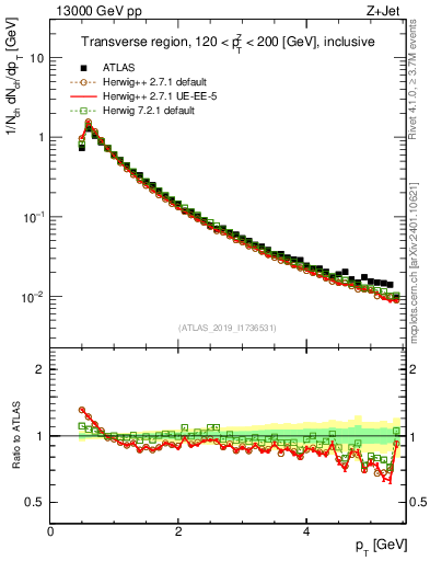 Plot of ch.pt in 13000 GeV pp collisions