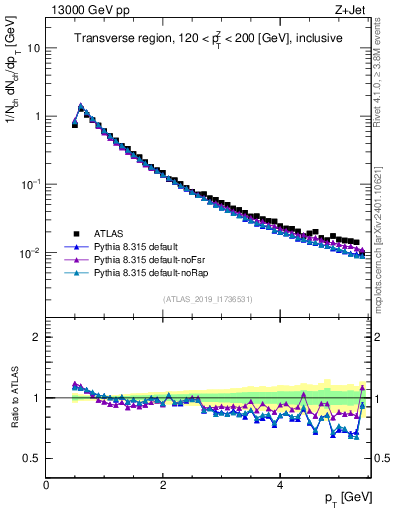 Plot of ch.pt in 13000 GeV pp collisions