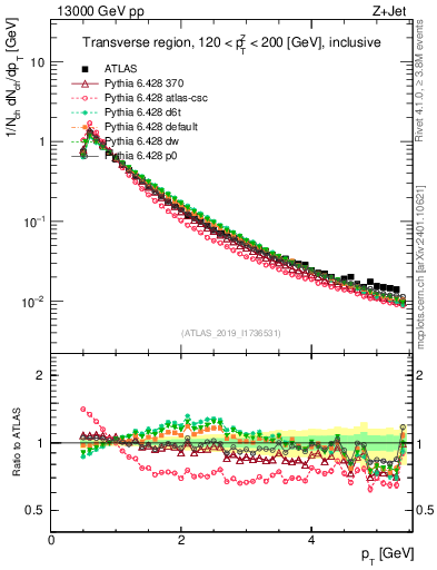 Plot of ch.pt in 13000 GeV pp collisions
