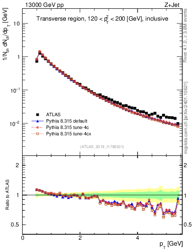 Plot of ch.pt in 13000 GeV pp collisions