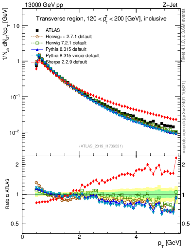 Plot of ch.pt in 13000 GeV pp collisions