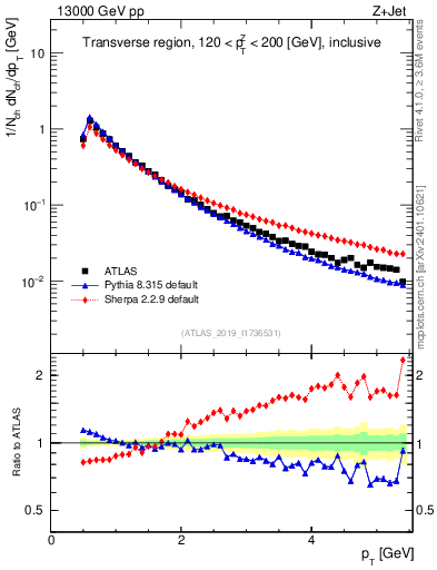 Plot of ch.pt in 13000 GeV pp collisions