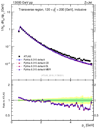 Plot of ch.pt in 13000 GeV pp collisions