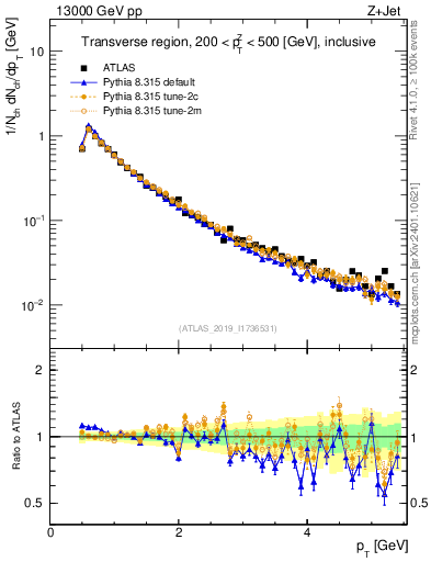 Plot of ch.pt in 13000 GeV pp collisions
