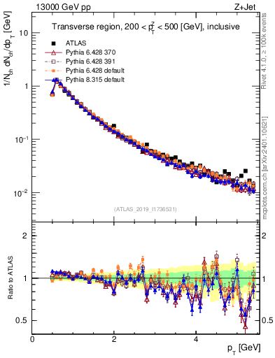 Plot of ch.pt in 13000 GeV pp collisions