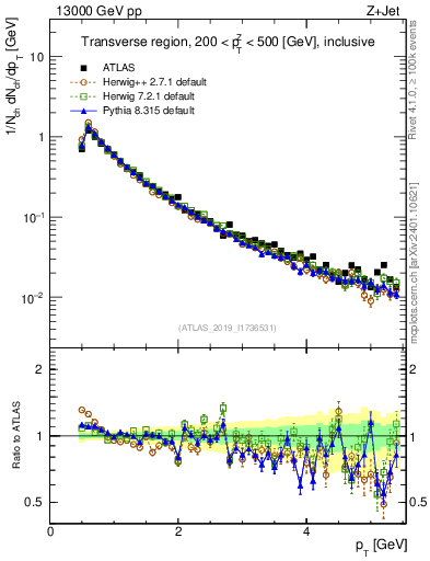 Plot of ch.pt in 13000 GeV pp collisions