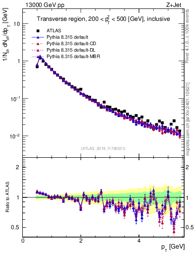 Plot of ch.pt in 13000 GeV pp collisions