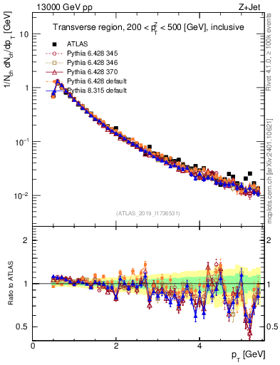 Plot of ch.pt in 13000 GeV pp collisions