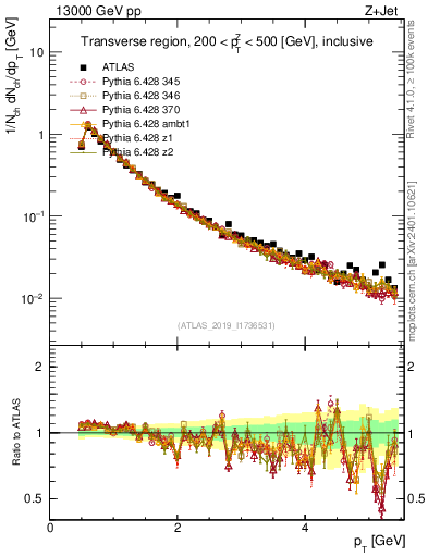 Plot of ch.pt in 13000 GeV pp collisions