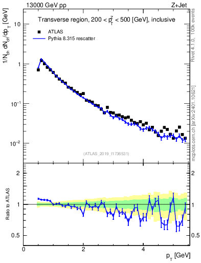 Plot of ch.pt in 13000 GeV pp collisions