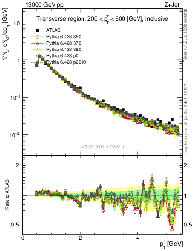 Plot of ch.pt in 13000 GeV pp collisions
