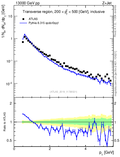 Plot of ch.pt in 13000 GeV pp collisions
