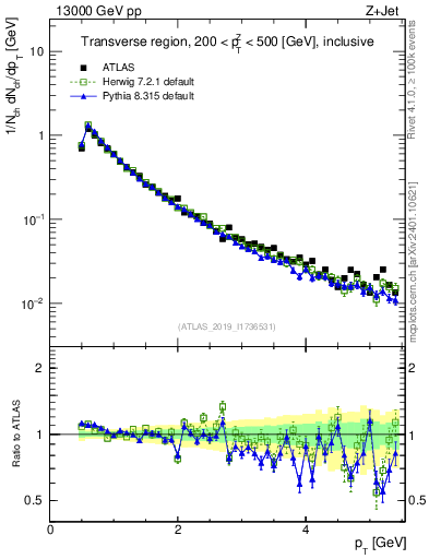 Plot of ch.pt in 13000 GeV pp collisions