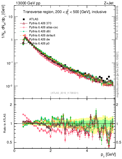 Plot of ch.pt in 13000 GeV pp collisions