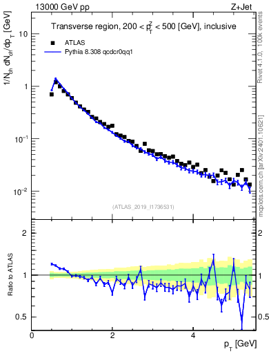 Plot of ch.pt in 13000 GeV pp collisions