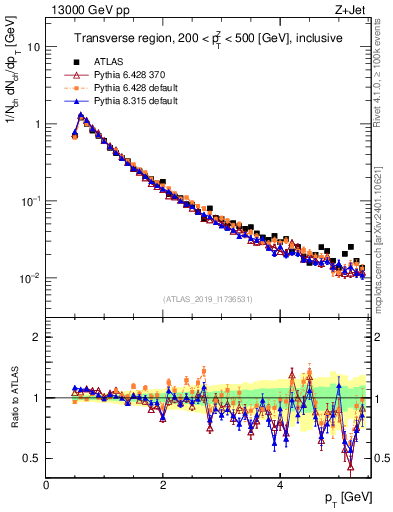 Plot of ch.pt in 13000 GeV pp collisions