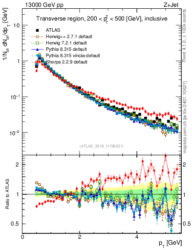 Plot of ch.pt in 13000 GeV pp collisions