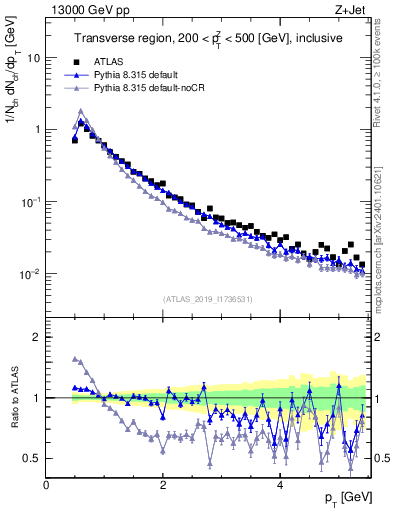 Plot of ch.pt in 13000 GeV pp collisions