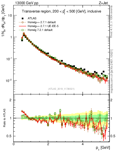 Plot of ch.pt in 13000 GeV pp collisions