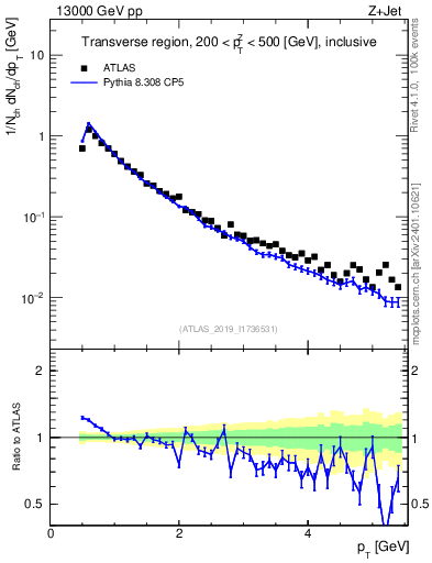 Plot of ch.pt in 13000 GeV pp collisions
