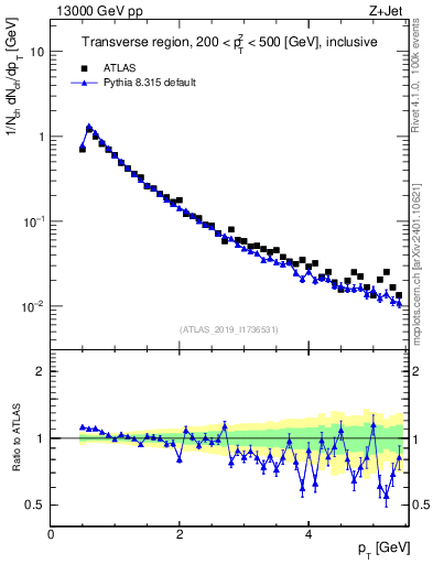 Plot of ch.pt in 13000 GeV pp collisions