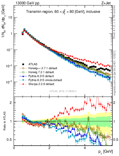 Plot of ch.pt in 13000 GeV pp collisions