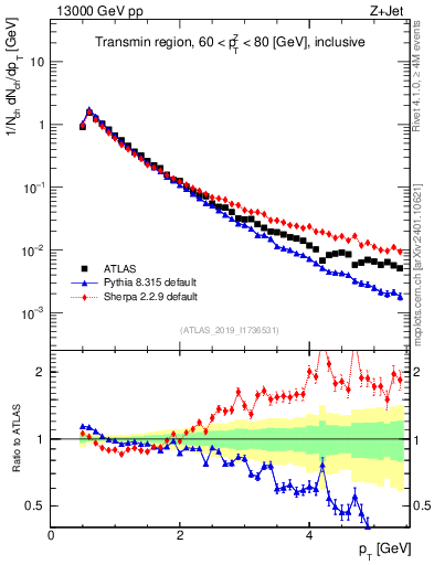 Plot of ch.pt in 13000 GeV pp collisions